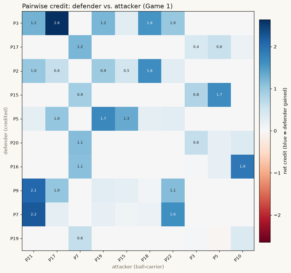 Pairwise defender-attacker credit matrix