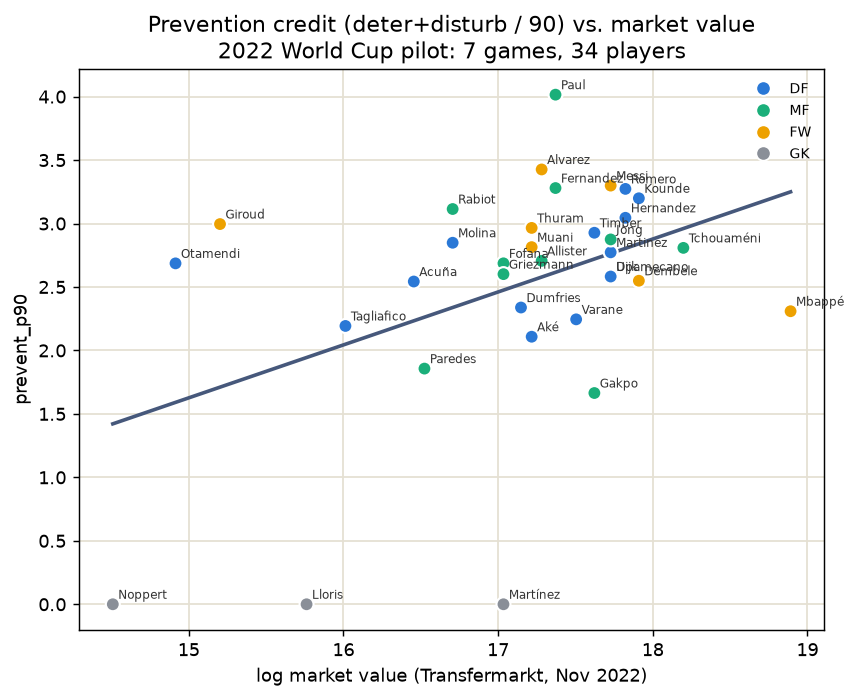 Prevention credit vs market value scatter