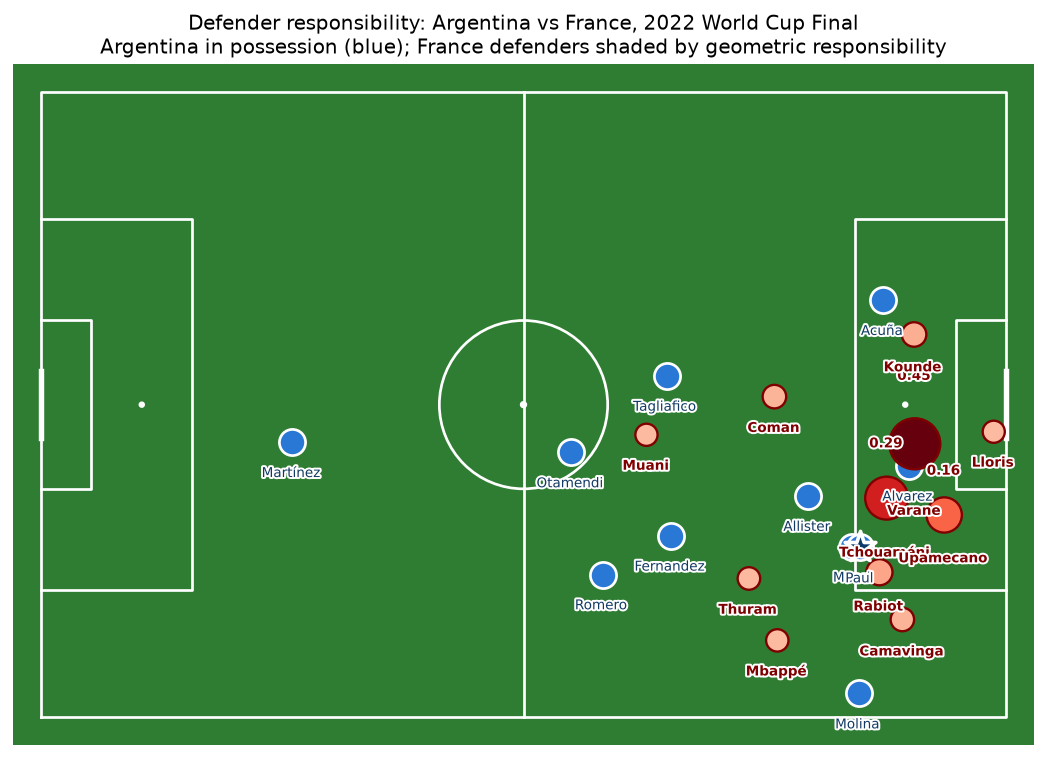 World Cup Final defender responsibility with real player names